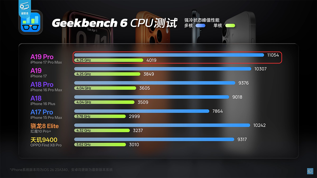 đánh giá điểm CPU trên iPhone 17 với chip A19 thậm chí cao hơn cả chip trên PC